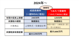 今さら聞けないNISAの基本《一般NISA？つみたてNISA？新NISA？》