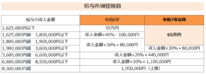 令和7年（2025年）以降、給与所得控除最低保証額が55万円から65万円に