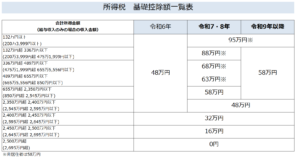 令和7年（2025年）以降、基礎控除ってどうなる？